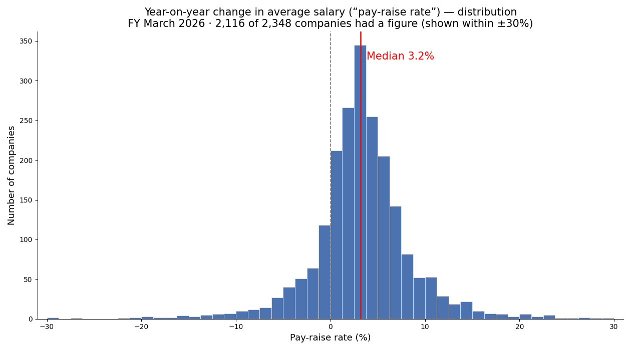 Distribution of pay-raise rates