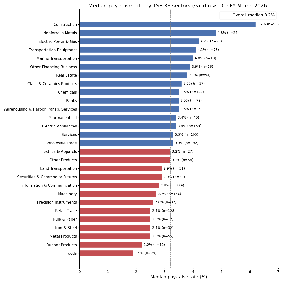 Pay-raise rates by industry