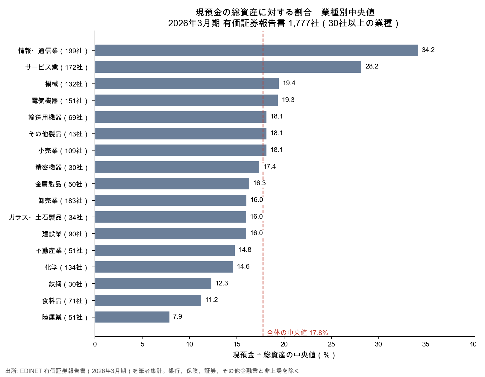 業種別の現預金比率の中央値