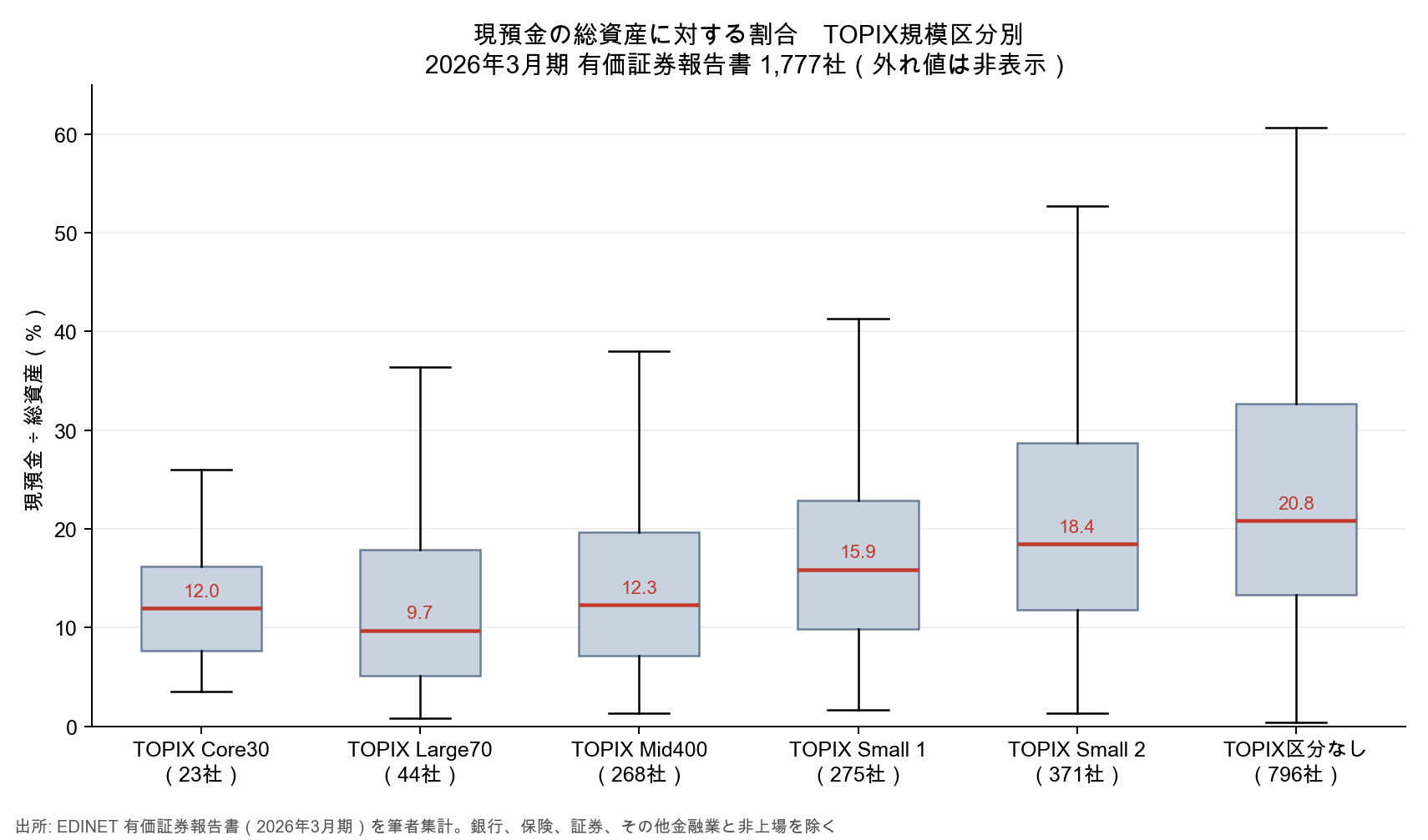 TOPIX規模区分別の現預金比率