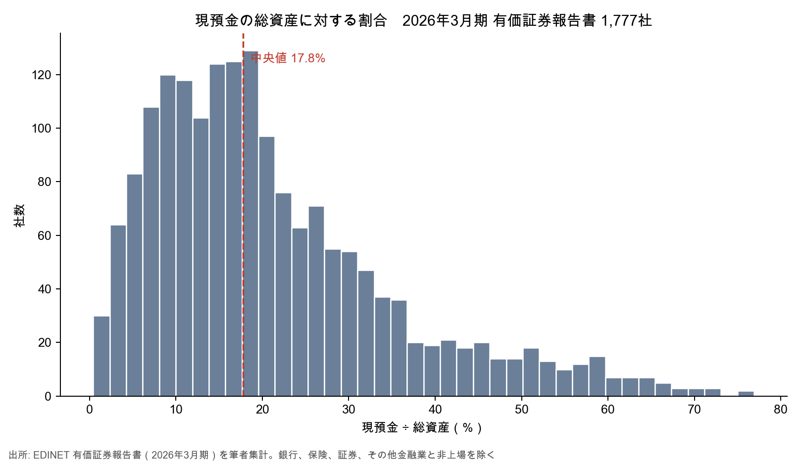現預金の総資産に対する割合の分布