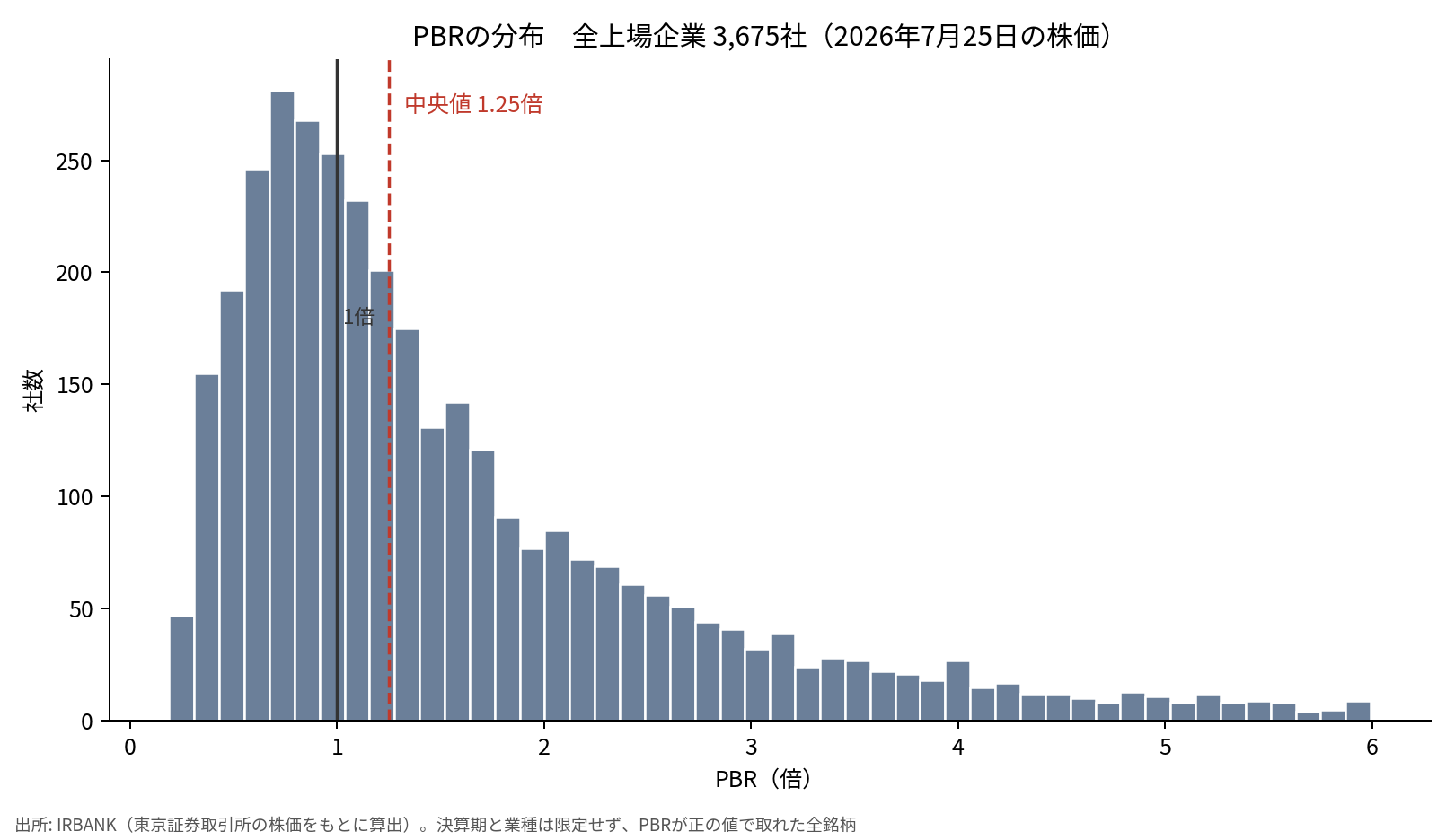 全上場企業のPBRの分布