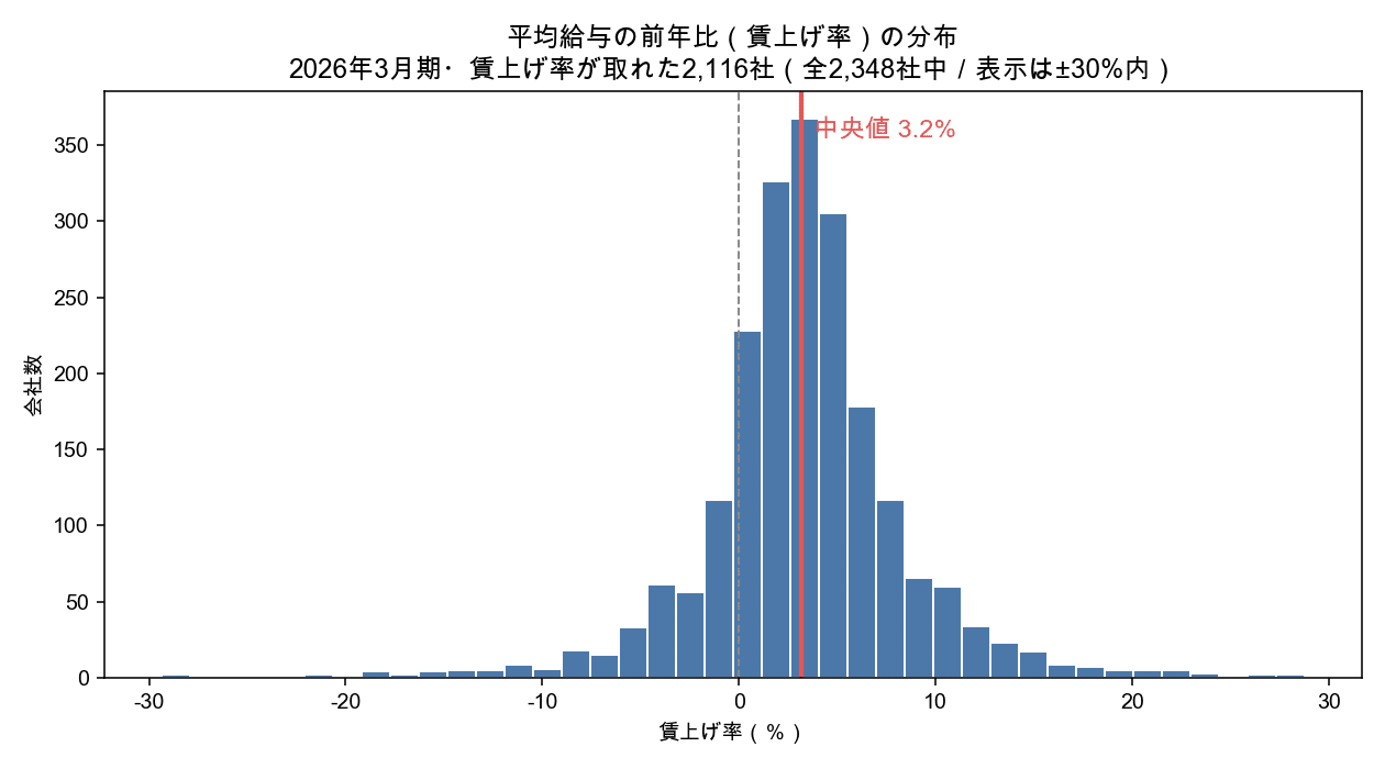 賃上げ率の分布