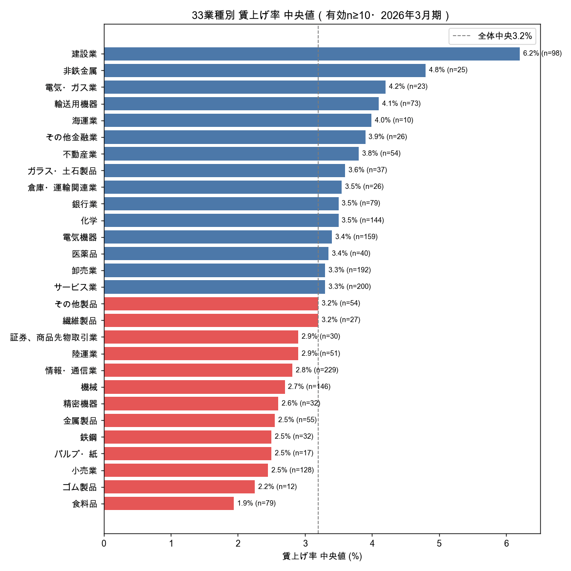 業種別の賃上げ率